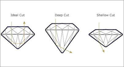 Diamond Grading